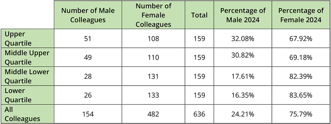 Proportions of male/female colleagues in each quartile as at 5th April 2024