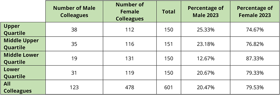 Proportions of male/female colleagues in each quartile as at 5th April 2023