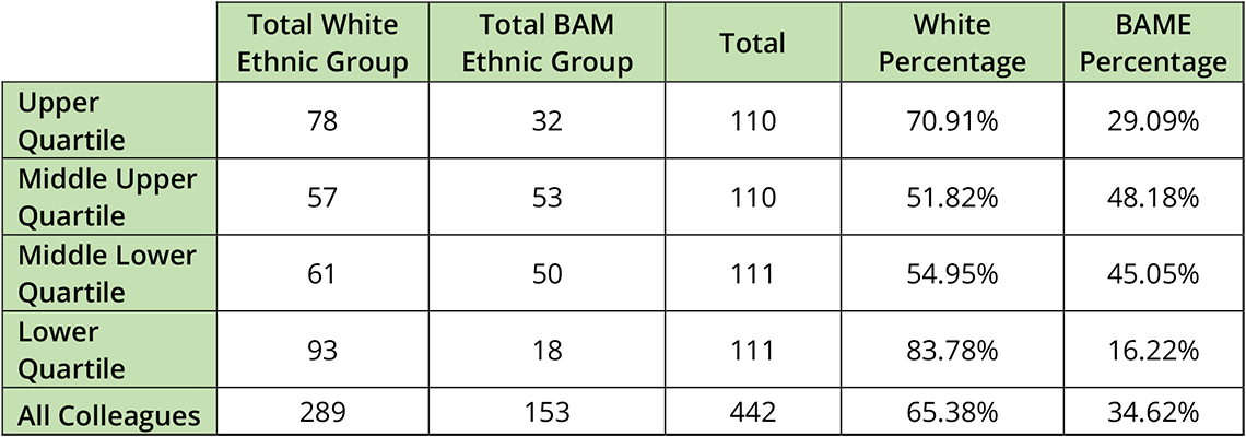 Proportions of white/BAME colleagues in each quartile at 5th April 2024