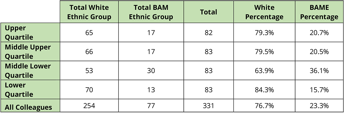 Proportions of white/BAME colleagues in each quartile at 5th April 2022