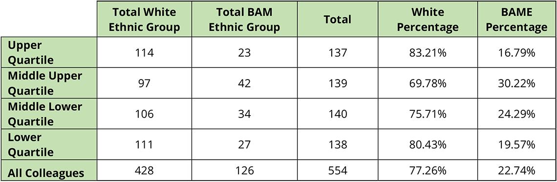Proportions of white/BAME colleagues in each quartile at 5th April 2023